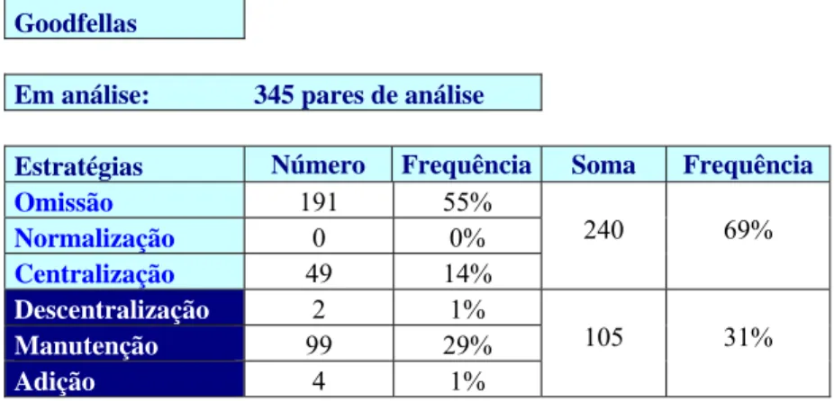 Tabela 7. Número de estratégias tradutórias TP – TC 1 