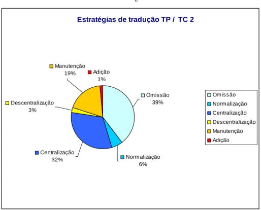 Figura 7. Frequência de estratégias tradutórias TP – TC 2 
