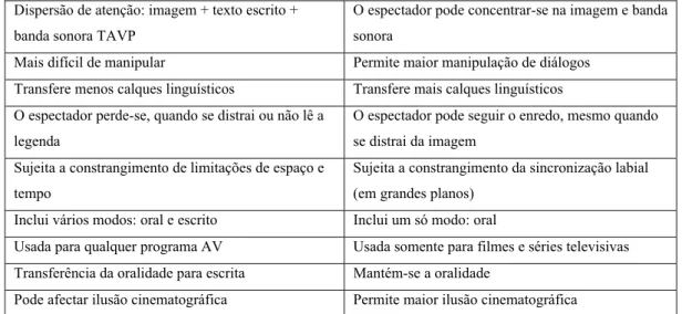 Figura 1. Análise comparativa entre as duas modalidades de TAV dominantes: legendagem - dobragem 