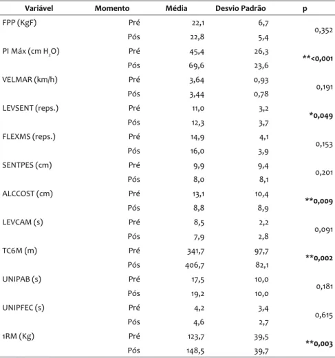Tabela 1 – Comparativo das variáveis experimentais (n = 23)
