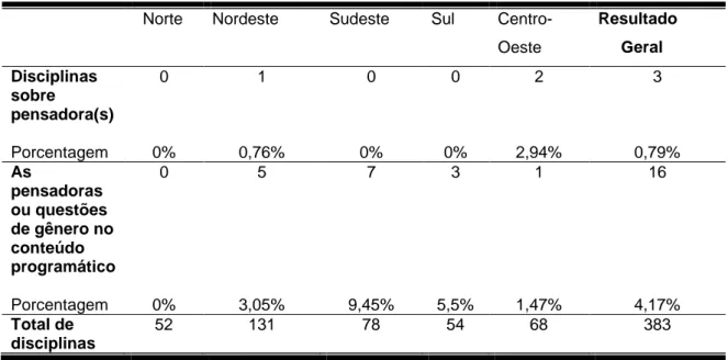 Tabela 2 – As pensadoras nas ementas das disciplinas 