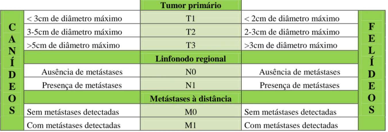 Tabela 1. Classificação TNM dos tumores mamários de caninos e felinos  Tumor primário  C  A  N  Í  D  E  O  S