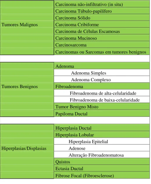 Tabela 5. Classificação histológica de tumores mamários da espécie felina                      (adaptado de Misdorp et al