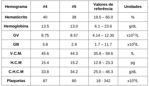 Tabela 3. Resultados do hemograma e valores de referência da espécie. 