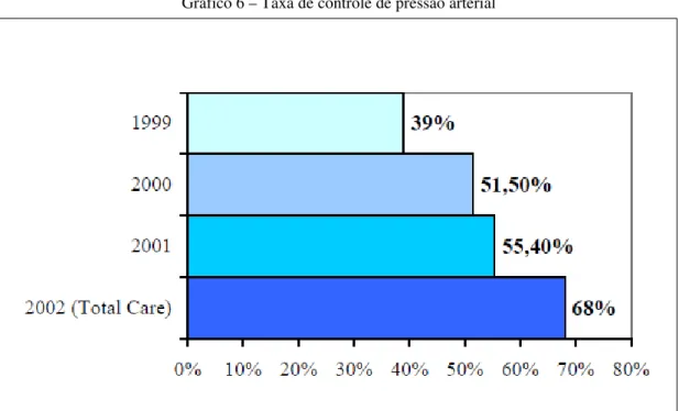 Gráfico 6 – Taxa de controle de pressão arterial 