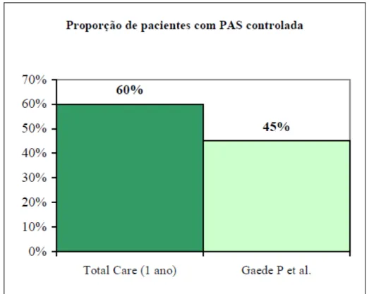 Gráfico 9 – Proporção de pacientes com PAS controlada 