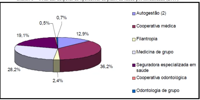 Gráfico 3 – Total das despesas de operadoras de plano de saúde por modalidade (2009) 