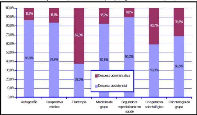 Gráfico 4 – Despesas das operadoras de saúde, por tipo, segundo a modalidade (2009) 