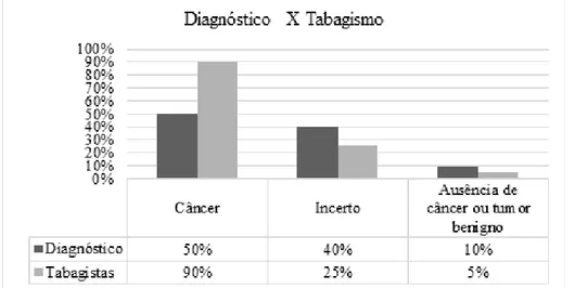 Gráfico 2 – Distribuição do câncer na amostra