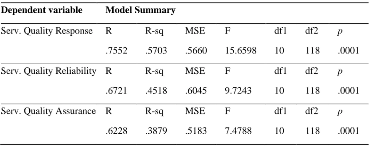 Table 2 shows the main findings for all these tests. 