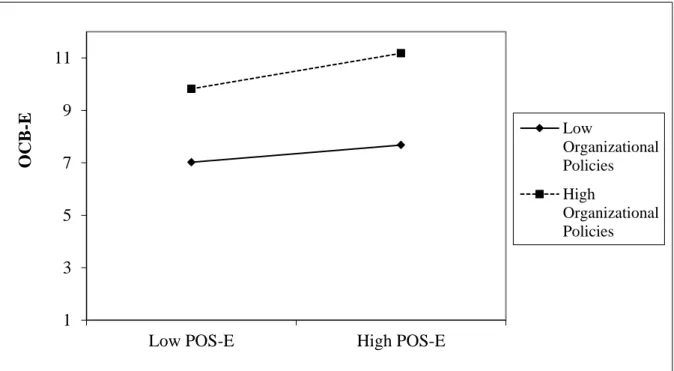 Figure 2. Simple slope graph representing the moderation effect of organizational policies  on the relationship between perceived organizational support toward the environment  (POS-E) and organizational citizenship behaviors toward the environment (OCB-(P