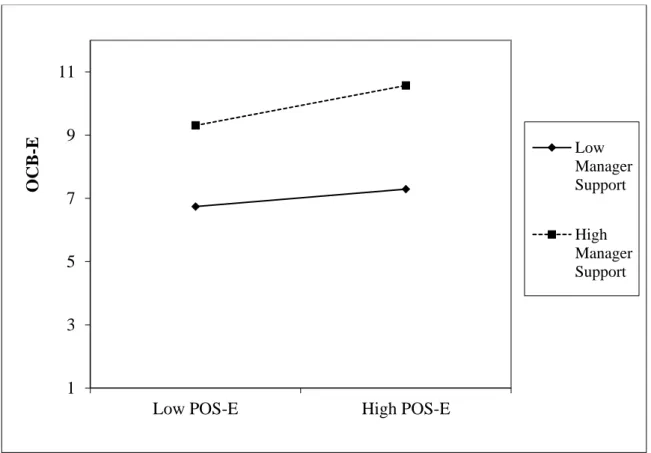 Figure 3. Simple slope graph representing the moderation effect of management support  on the relationship between perceived organizational support toward the environment  (POS-E) and organizational citizenship behaviors toward the environment (OCB-(POS-E)