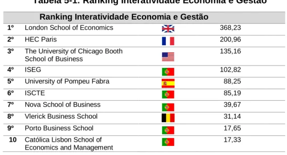 Tabela 5-1: Ranking Interatividade Economia e Gestão 