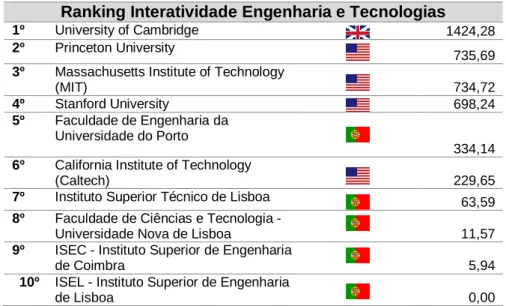 Tabela 5-2: Ranking Interatividade Engenharia e Tecnologias 