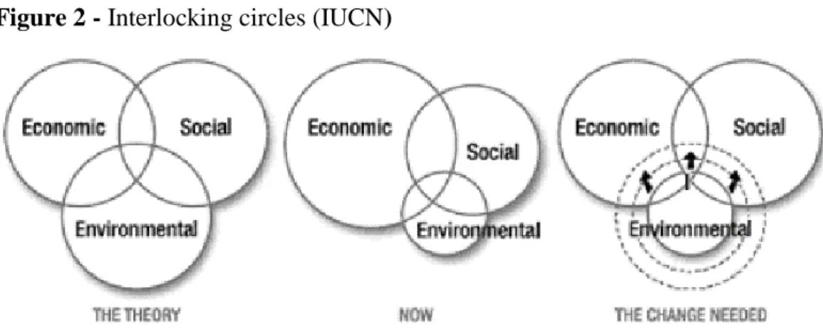 Figure 1 - The three dimensions of sustainability 