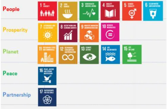 Figure 5 - Alignment of the sustainable development goals with the 5 P's 