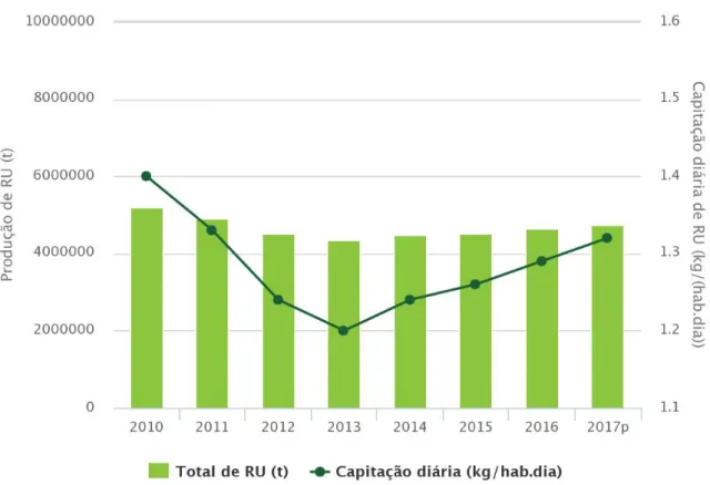 Figura 1 - Produção e capitação de resíduos urbanos em Portugal (APA, 2018) 