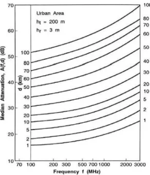 Figure 3- 1 - Median attenuation related to free space (Okumura model), Source: [23] 