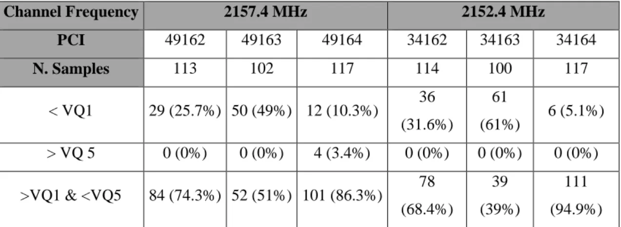 Table 4-8. Nr. of samples and respective percentage for the defined thresholds 
