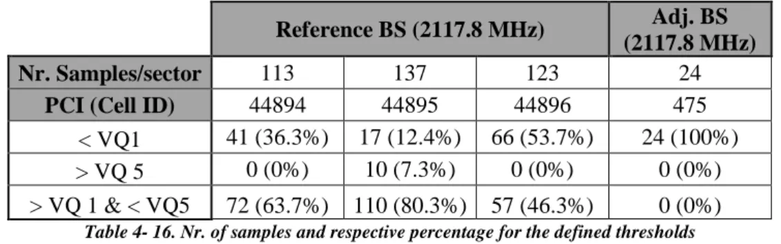 Table 4- 16. Nr. of samples and respective percentage for the defined thresholds 