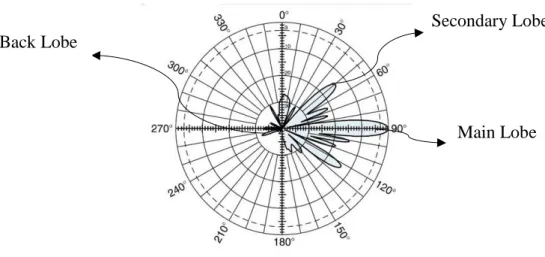 Figure 7- 1. Radiation pattern example vertical plane (Kathrein 742215), Source: [37] 