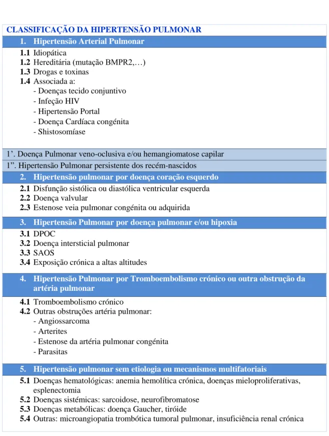 Tabela 2- classificação da hipertensão pulmonar consoante a etiologia. Adaptado de (19) 