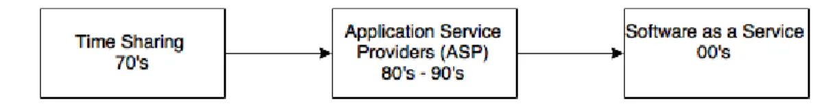 Figure 1- Cloud Computing Evolution 