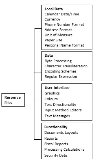 Figure 3 - Components of Theoretical Framework of Localization Software proposed by Batista, 2013 