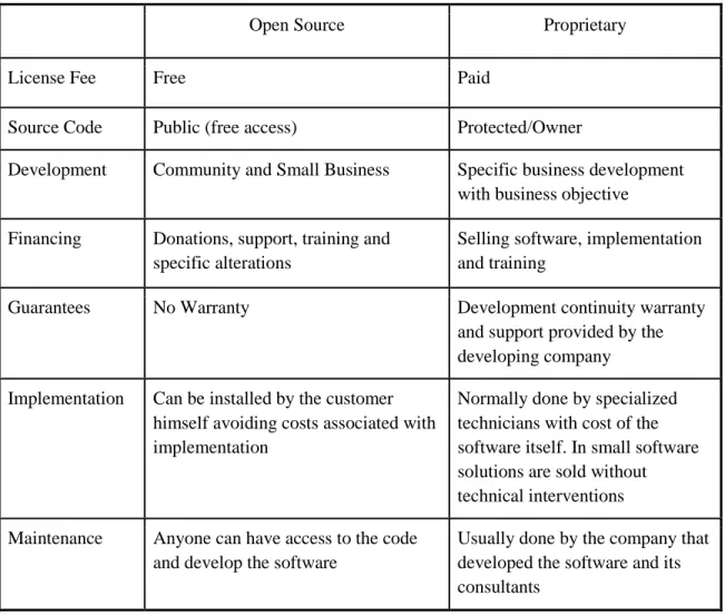 Table 3 - Main differences between ERPs and owner ERP OS's 