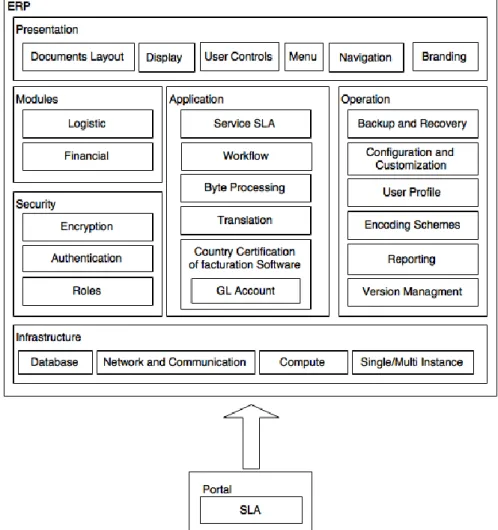 Figure 5 - ERP Service Architecture 