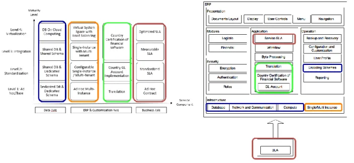 Figure 6 - Proposed Model and corresponding ERP Service Architecture 