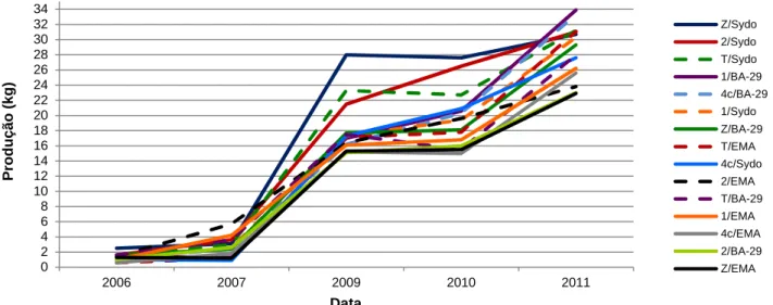 Figura 8 – Evolução da produção das modalidades em estudo do período de 2006 a 2011, com  exceção de 2008