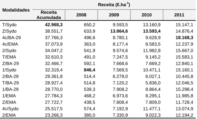 Figura  12  –  Receita  acumulada  por  hectare  (€.ha -1 )  e  produtividade  acumulada  por  hectare  (kg.ha -1 ) das várias modalidades no período de 2008 a 2011
