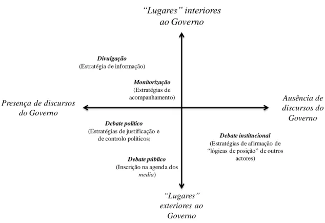 Figura 2 – “Lugares” de observação da política de ETI e dimensões de acção 