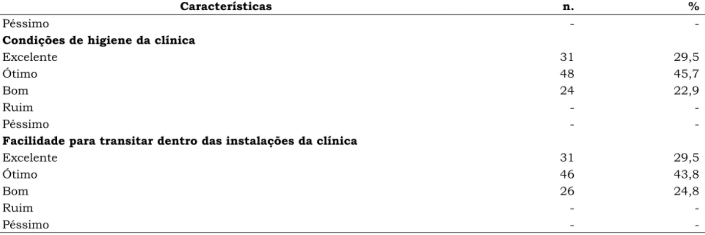 Tabela 4 – Avaliação do grau de satisfação dos usuários em relação ao fisioterapeuta de uma clínica-escola do Meio-Oeste 