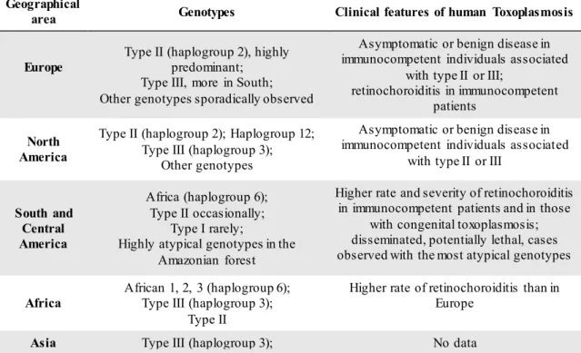 Table  1.1  Geographical  distribution  of  Toxoplasma  gondii genotypes and potential  relationships with   human disease