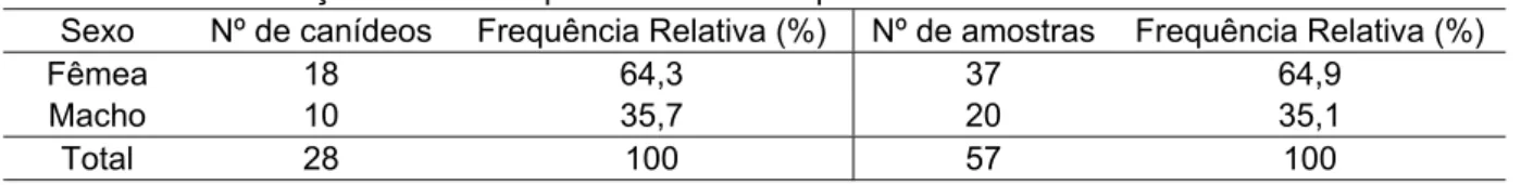 Gráfico 1. – Distribuição da idade dos canídeos por sexo. 