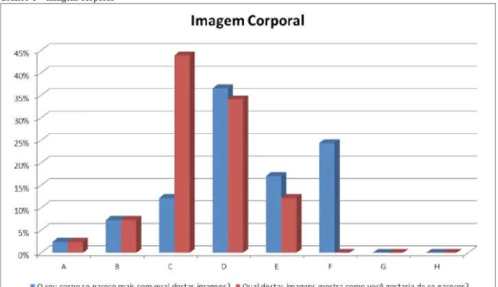 Gráfico 1 – Imagem corporal 