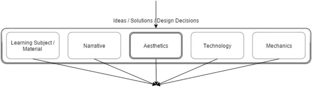 Figure 4.8: What aesthetic style will better convey the experience to the player?