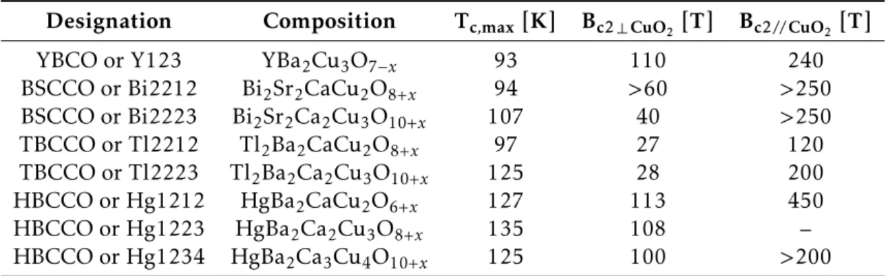 Table 2.1: Characteristic data of some cuprate superconductors with higher transition temperatures and upper critical fields (higher at low temperatures in some cases, e.g., at Tc = 0 K as reported by Sekitani et al., 2004 for an optimally doped YBCO and i