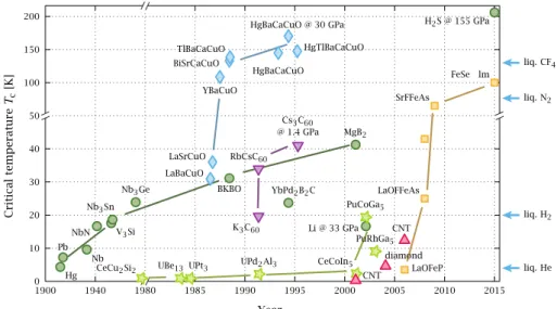 Figure 2.2: Timeline of some known superconductors. Special note for the cuprates (blue dia- dia-monds) where the BSCCO and YBCO are inserted)