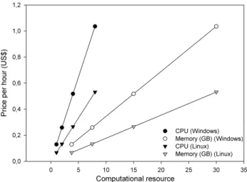 Figure 1: Computational resources versus price per hour in Amazon for operating system Windows and