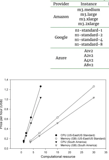 Figure 2: Computational resources versus price per hour in Amazon for geographical location US