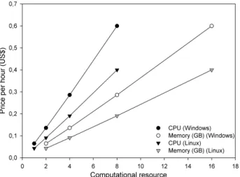 Figure 5: Computational resources versus price per hour in Azure for operating system Windows and