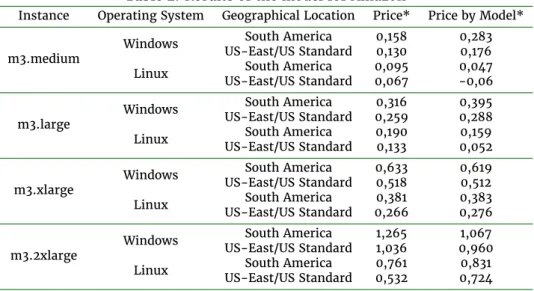 Table 2: Results of the model for Amazon