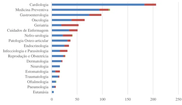 Gráfico 2 - Distribuição por faixas etárias dos canídeos e felídeos acompanhados em consulta  durante o período de estágio no IVP (n=644)