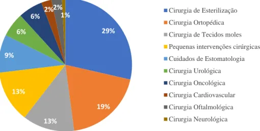 Gráfico 3 - Distribuição dos animais de acordo com a especialidade de consulta, realizada no  IVP, por espécie (n=847)