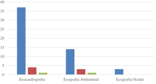 Gráfico 5 - Distribuição  dos  animais,  por  espécie,  pelos  tipos  de  ecografia  realizados  no  serviço de ecografia do HEV (n=63)