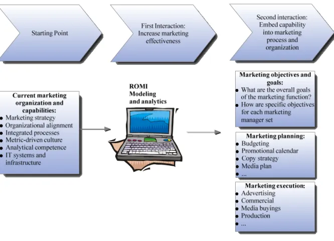 Figure  2  –  BCG’s  approach  to  secure  long  term  ROMI  (Adapted  from  BCG  material presented to Tetra Pak) 