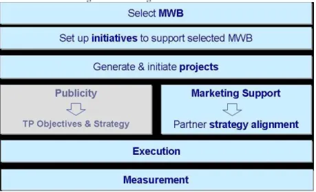Figure 7- Marketing Plan – The framework 